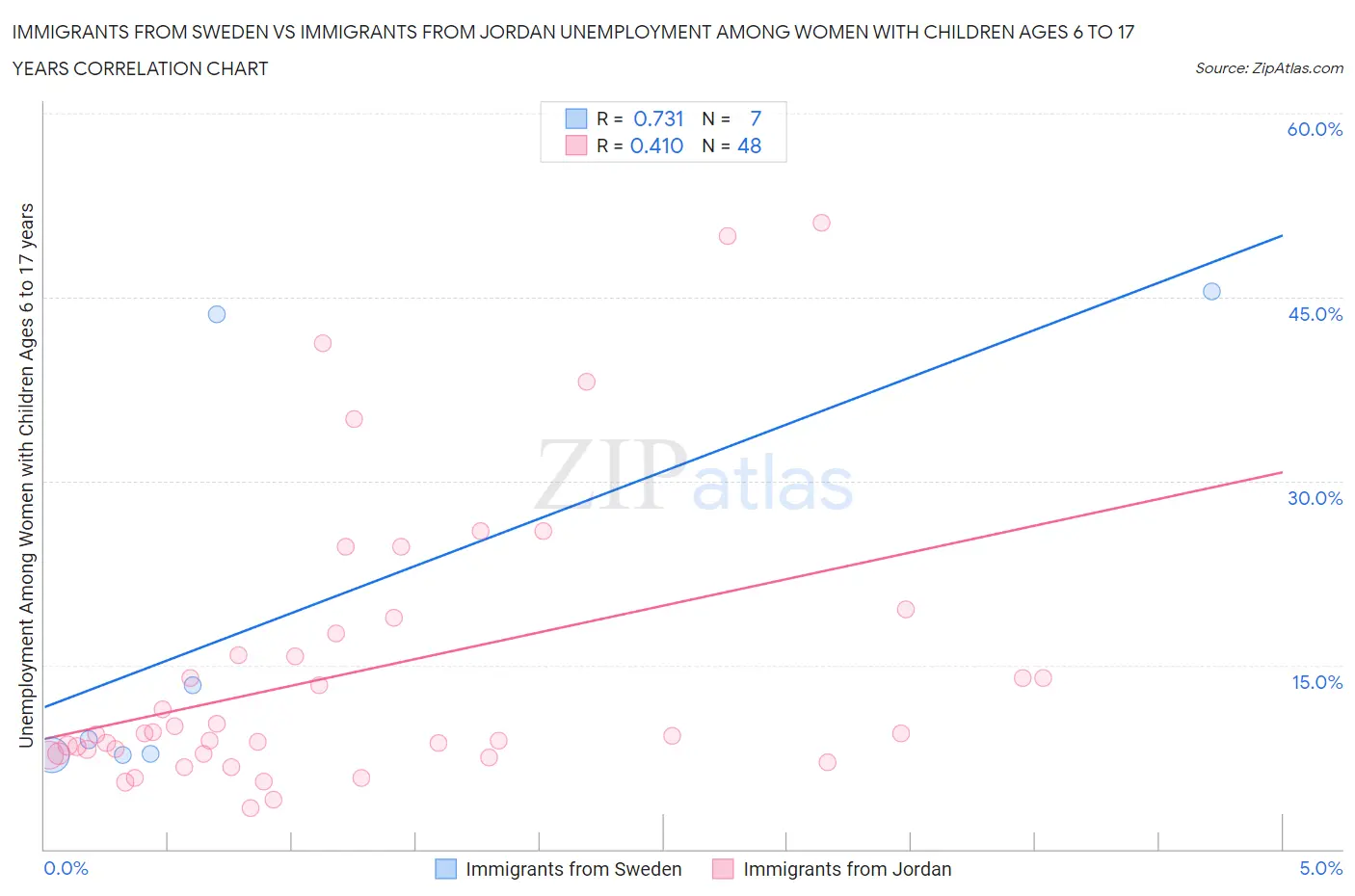 Immigrants from Sweden vs Immigrants from Jordan Unemployment Among Women with Children Ages 6 to 17 years