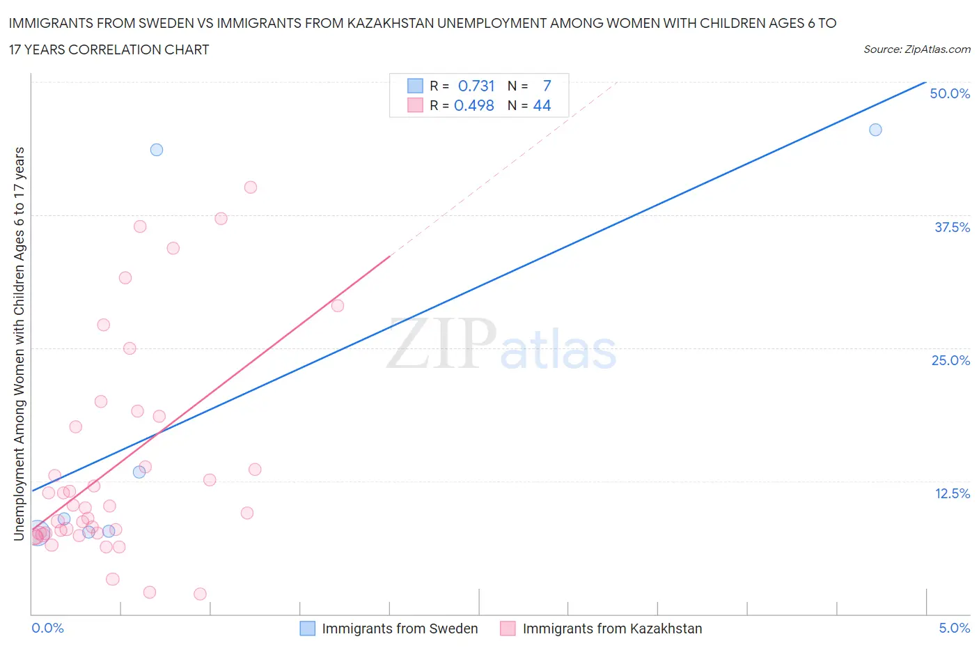 Immigrants from Sweden vs Immigrants from Kazakhstan Unemployment Among Women with Children Ages 6 to 17 years