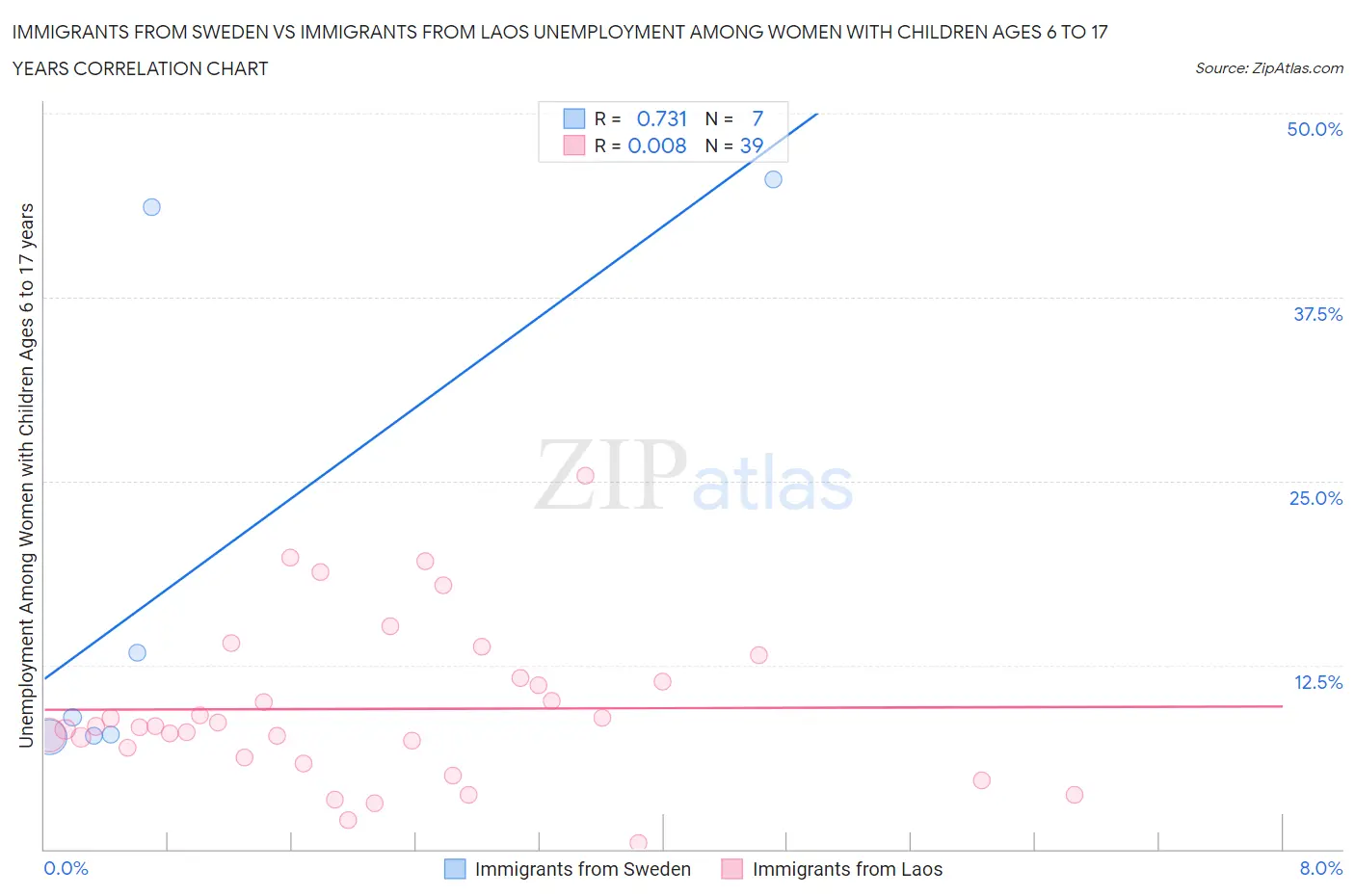 Immigrants from Sweden vs Immigrants from Laos Unemployment Among Women with Children Ages 6 to 17 years