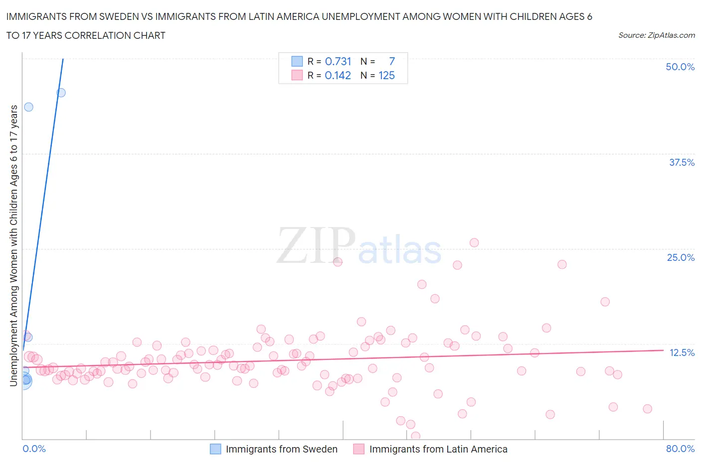 Immigrants from Sweden vs Immigrants from Latin America Unemployment Among Women with Children Ages 6 to 17 years