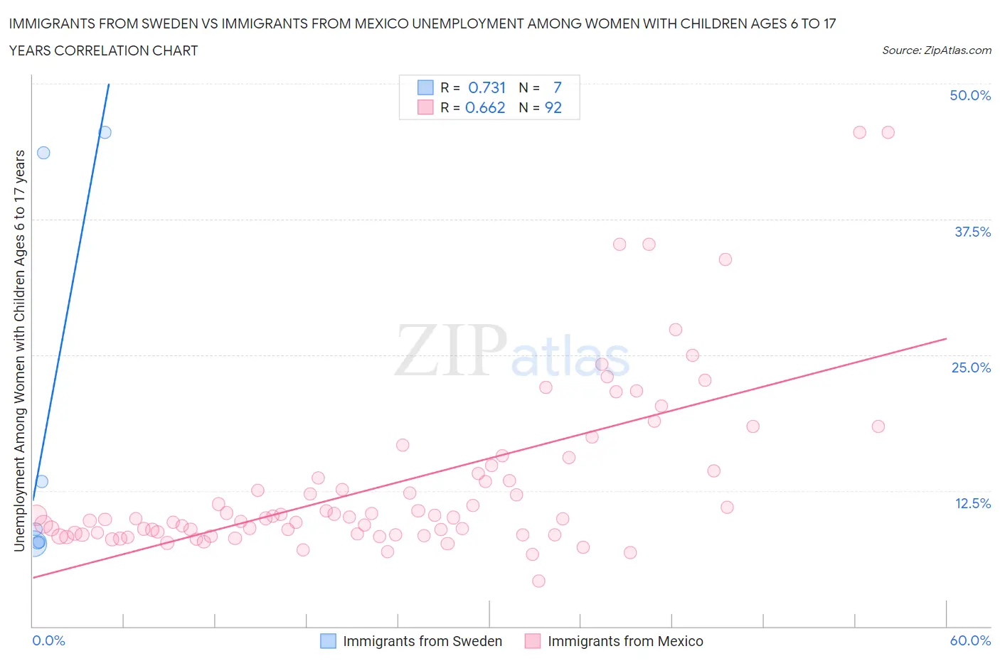 Immigrants from Sweden vs Immigrants from Mexico Unemployment Among Women with Children Ages 6 to 17 years