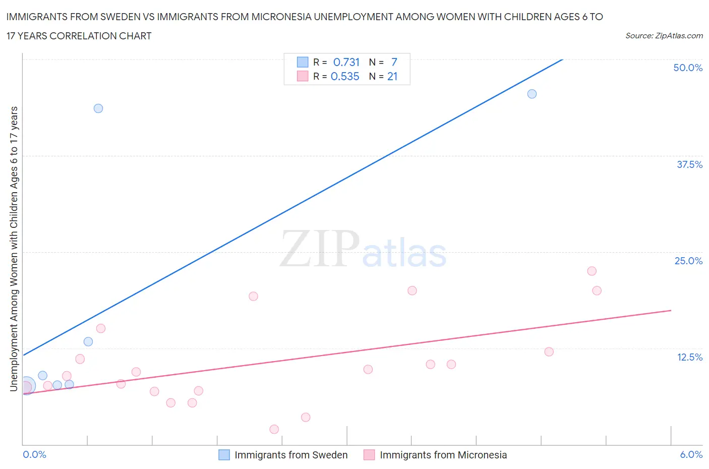 Immigrants from Sweden vs Immigrants from Micronesia Unemployment Among Women with Children Ages 6 to 17 years
