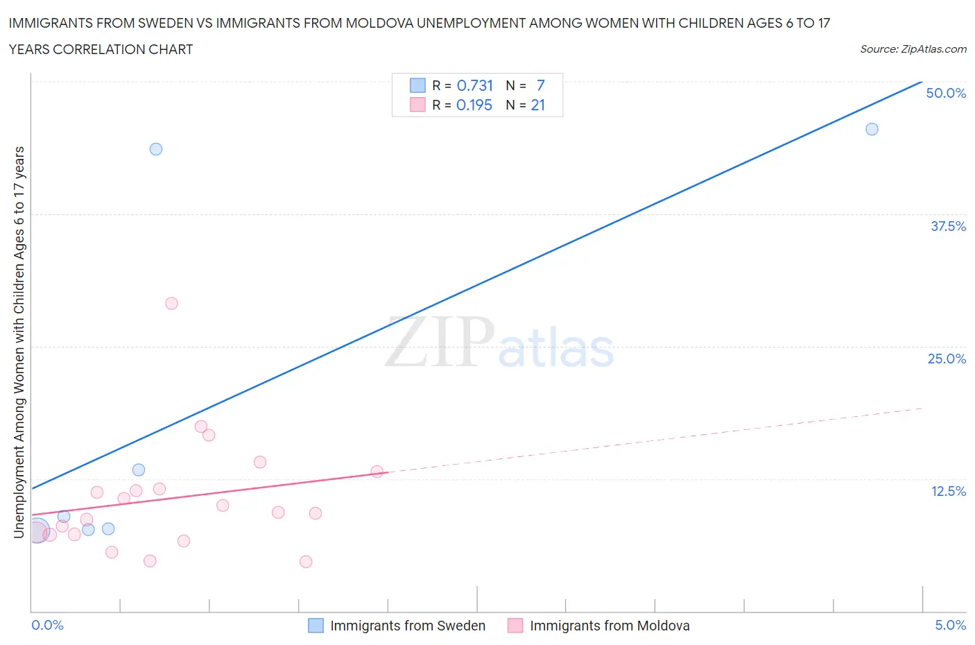 Immigrants from Sweden vs Immigrants from Moldova Unemployment Among Women with Children Ages 6 to 17 years