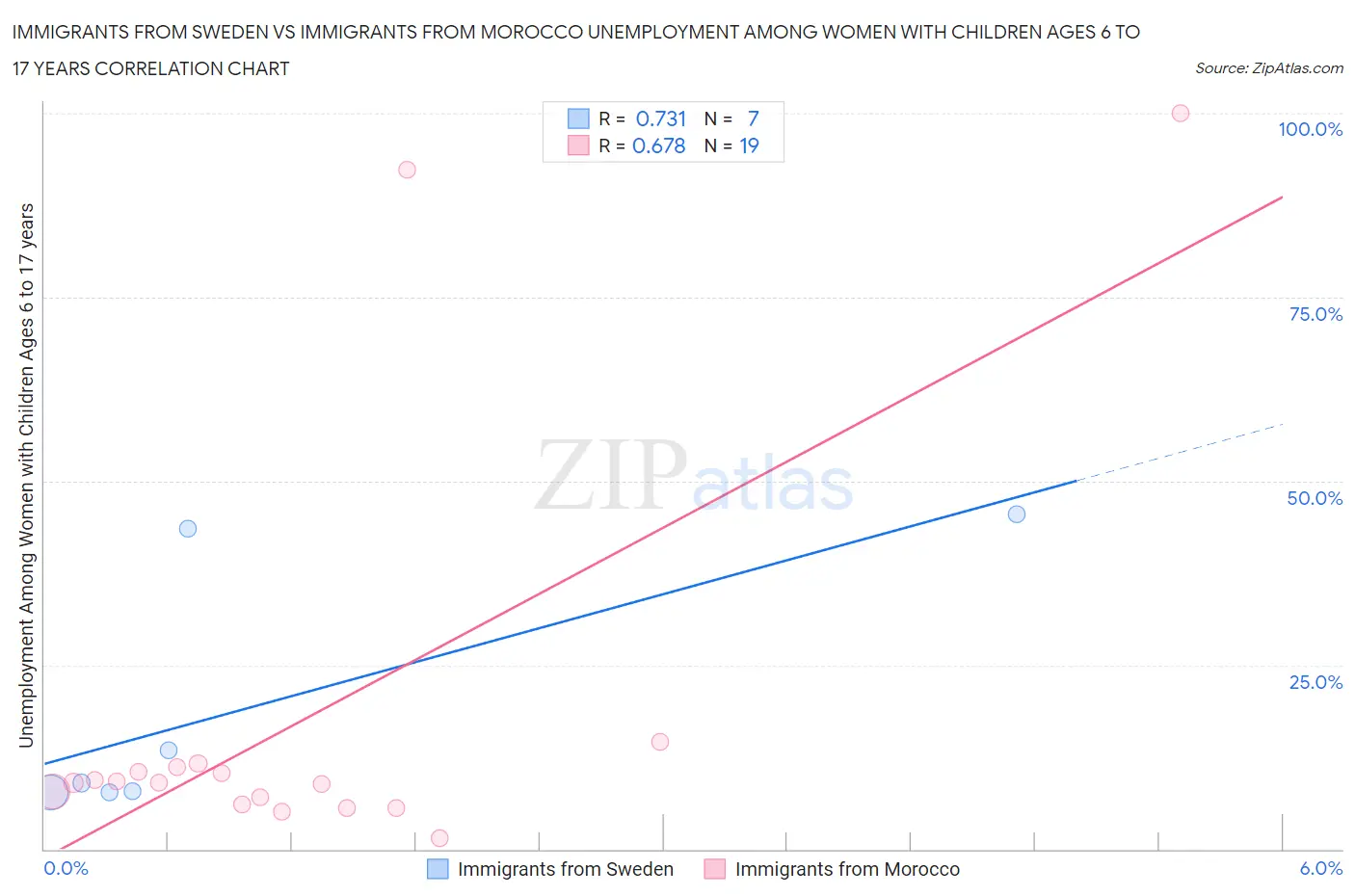 Immigrants from Sweden vs Immigrants from Morocco Unemployment Among Women with Children Ages 6 to 17 years