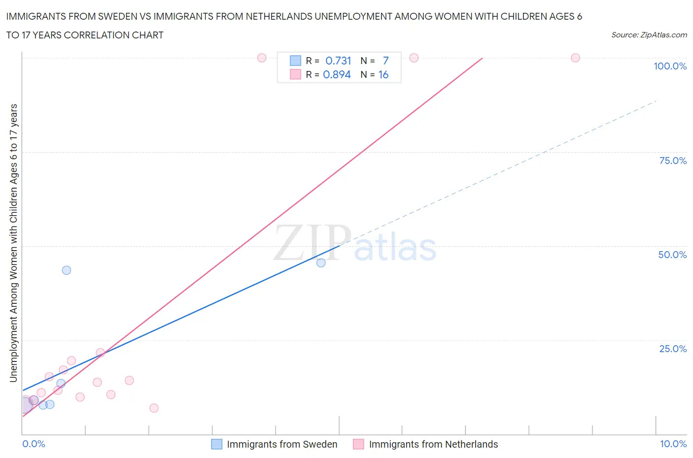 Immigrants from Sweden vs Immigrants from Netherlands Unemployment Among Women with Children Ages 6 to 17 years