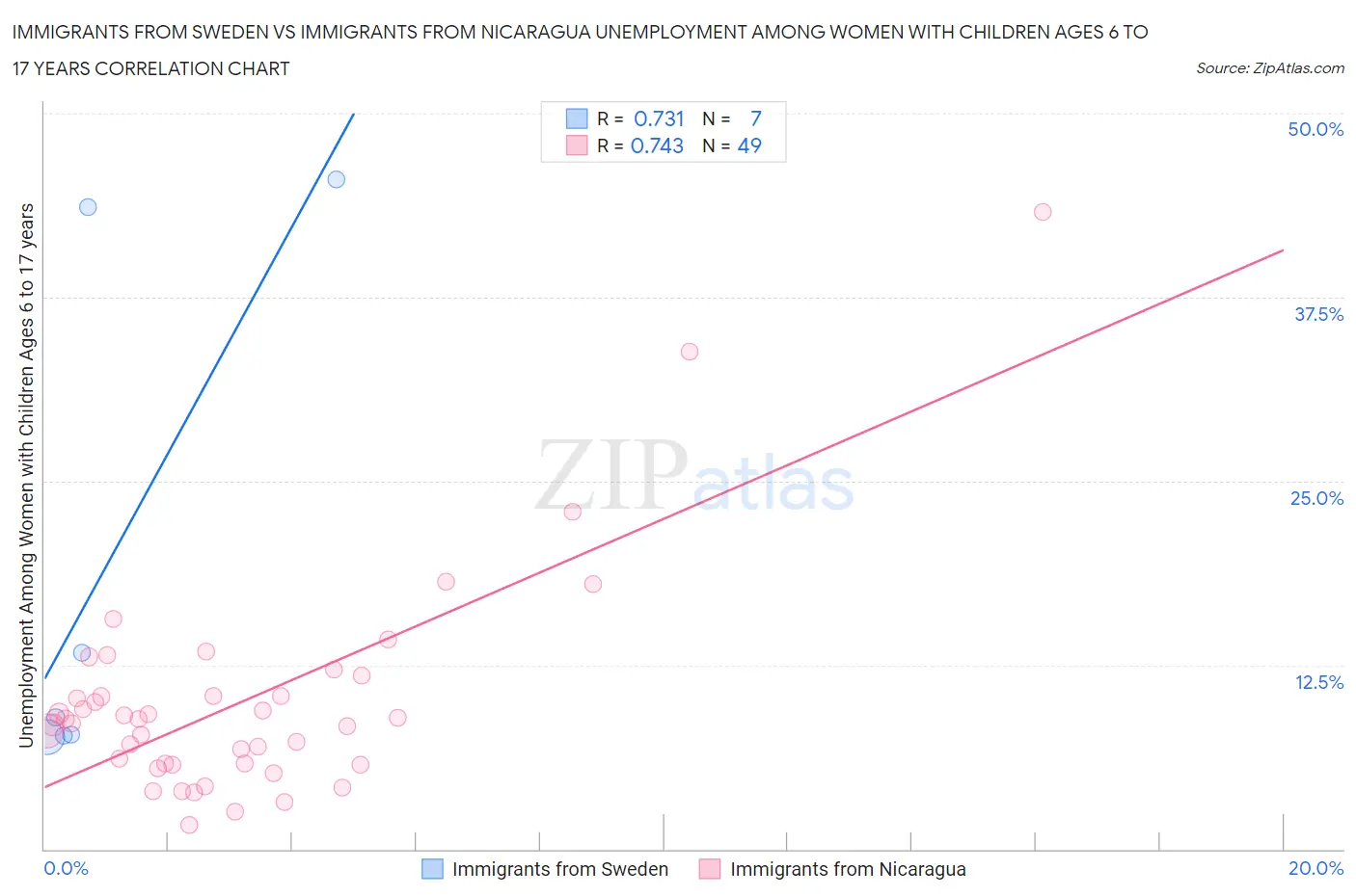 Immigrants from Sweden vs Immigrants from Nicaragua Unemployment Among Women with Children Ages 6 to 17 years