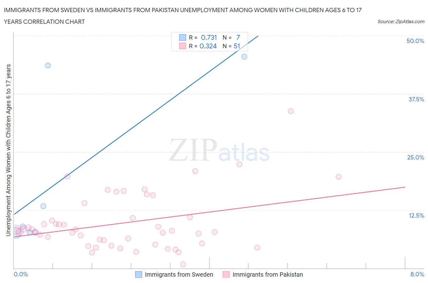 Immigrants from Sweden vs Immigrants from Pakistan Unemployment Among Women with Children Ages 6 to 17 years