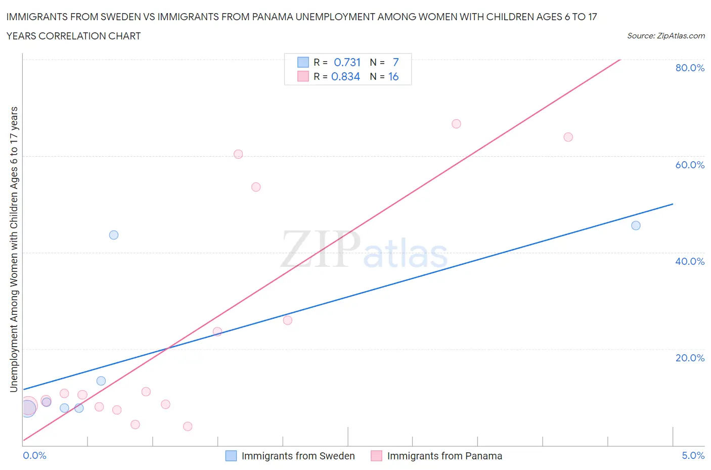 Immigrants from Sweden vs Immigrants from Panama Unemployment Among Women with Children Ages 6 to 17 years
