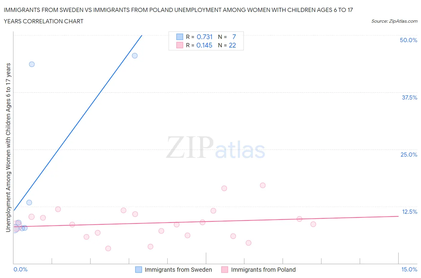 Immigrants from Sweden vs Immigrants from Poland Unemployment Among Women with Children Ages 6 to 17 years