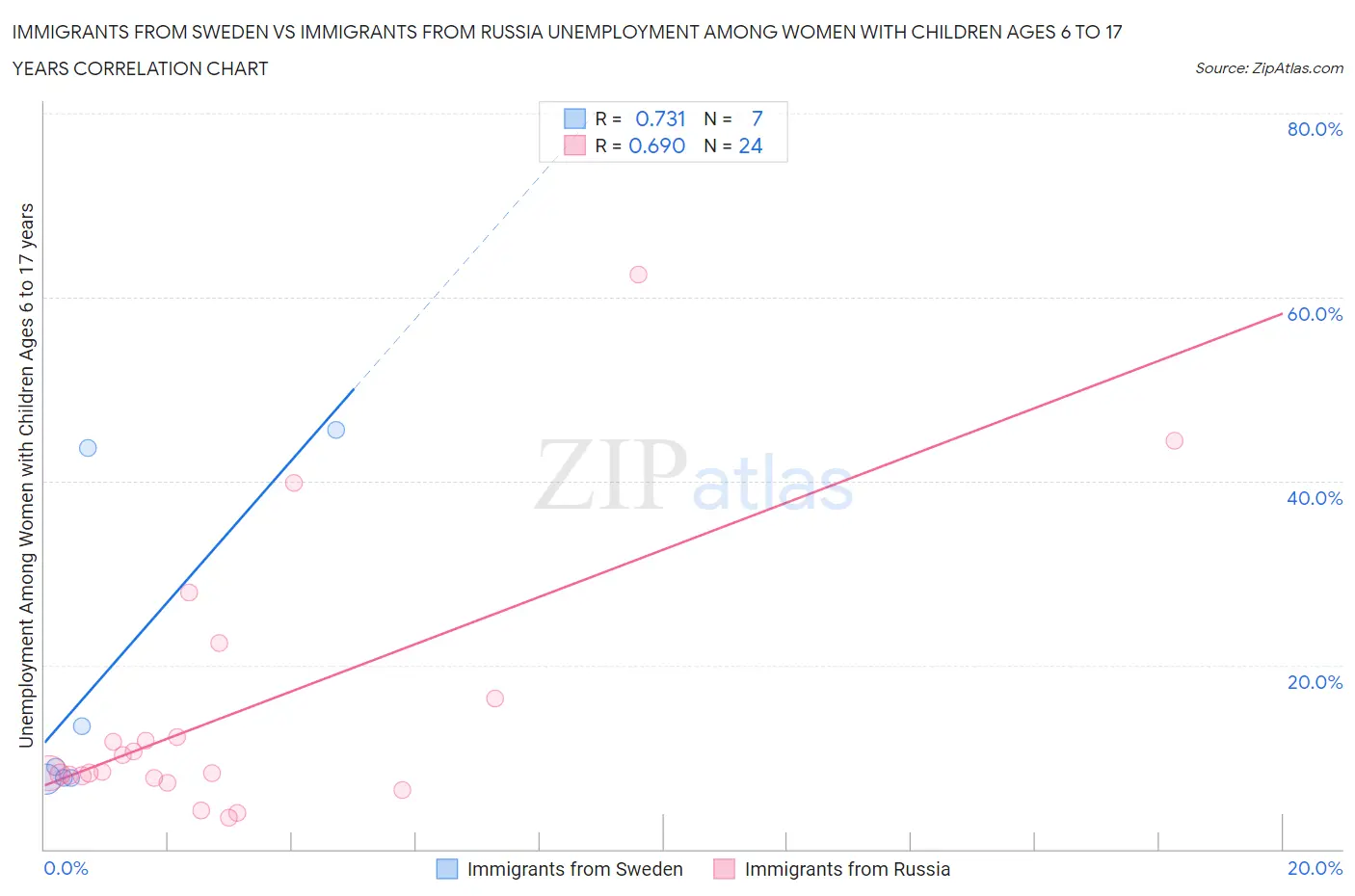Immigrants from Sweden vs Immigrants from Russia Unemployment Among Women with Children Ages 6 to 17 years
