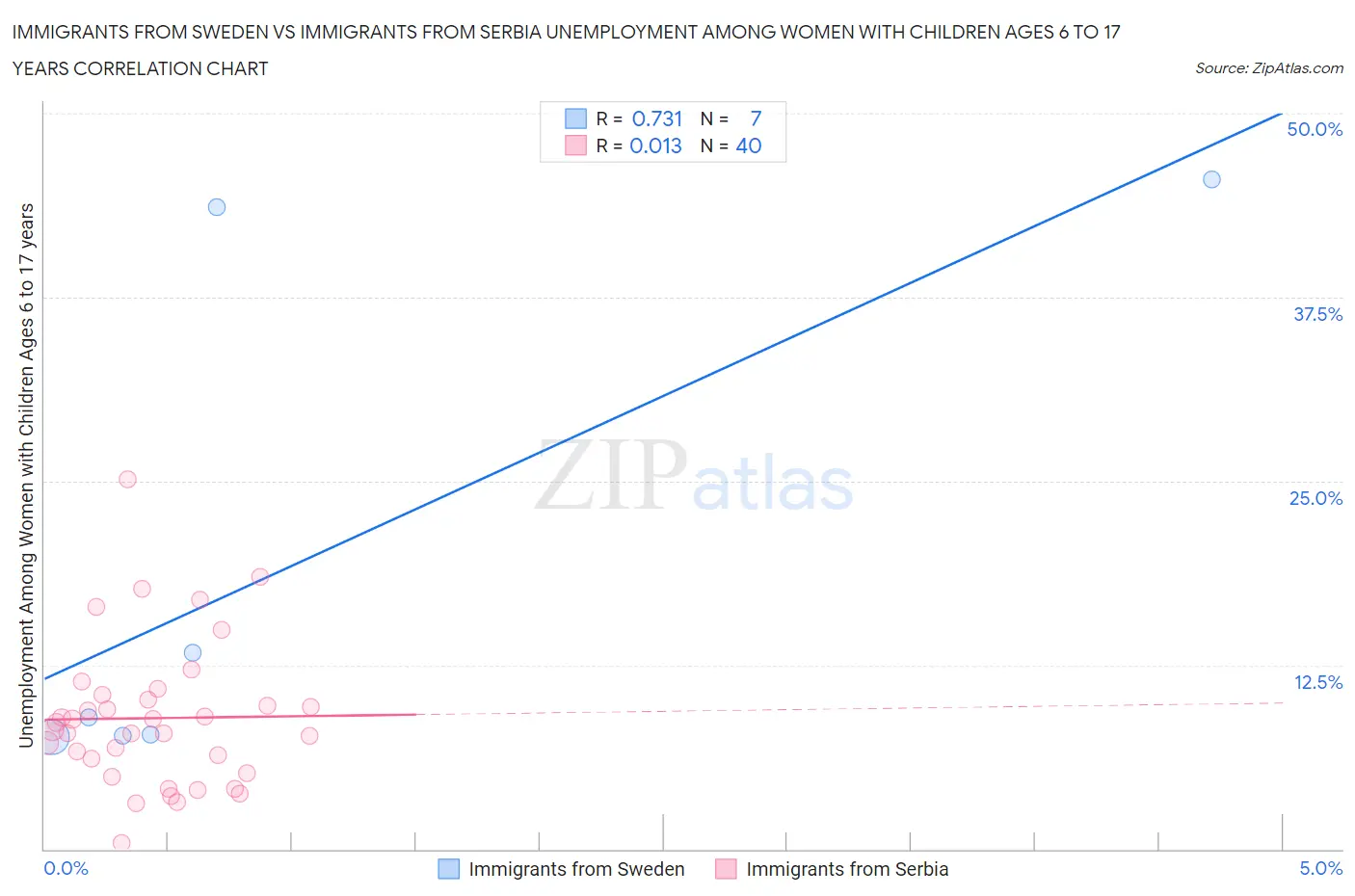 Immigrants from Sweden vs Immigrants from Serbia Unemployment Among Women with Children Ages 6 to 17 years