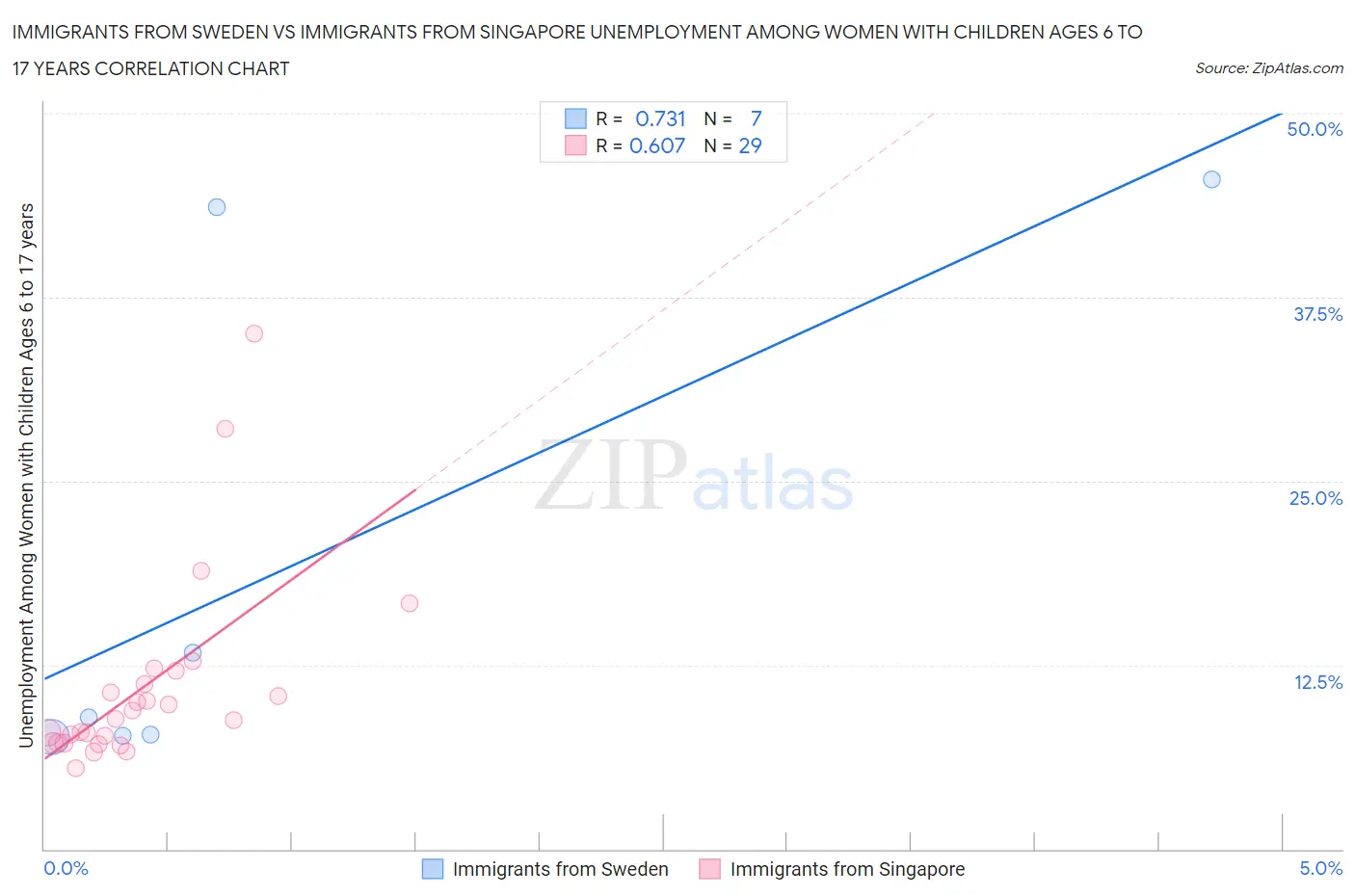 Immigrants from Sweden vs Immigrants from Singapore Unemployment Among Women with Children Ages 6 to 17 years
