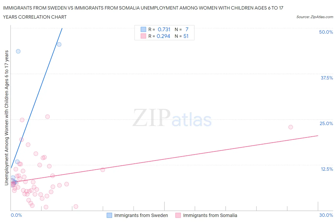 Immigrants from Sweden vs Immigrants from Somalia Unemployment Among Women with Children Ages 6 to 17 years