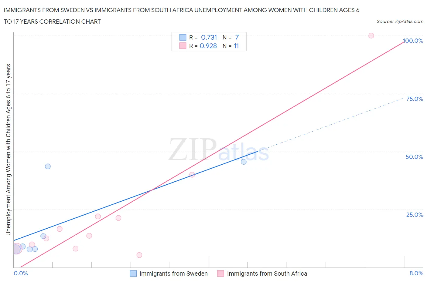 Immigrants from Sweden vs Immigrants from South Africa Unemployment Among Women with Children Ages 6 to 17 years