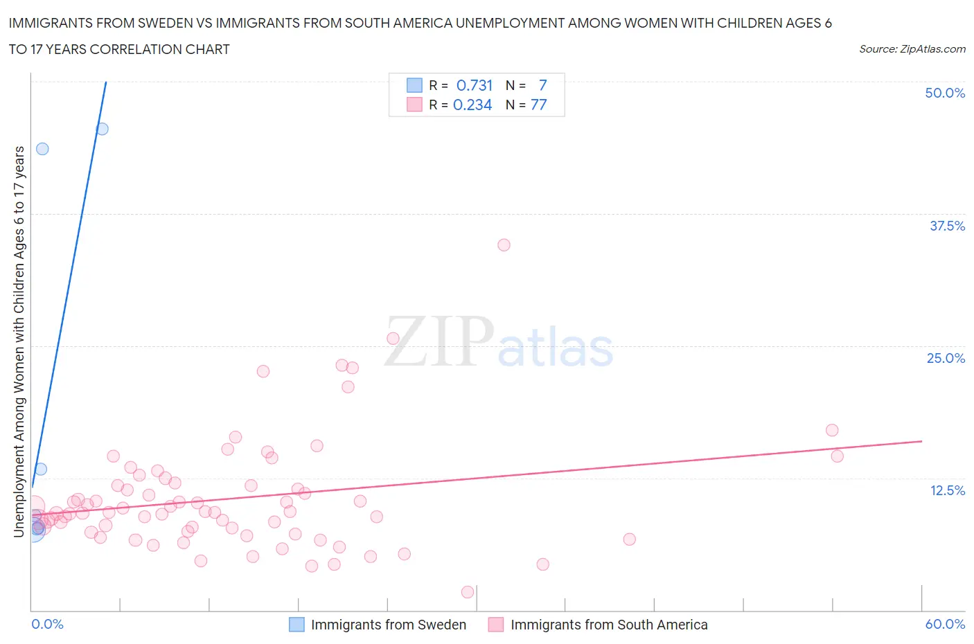 Immigrants from Sweden vs Immigrants from South America Unemployment Among Women with Children Ages 6 to 17 years