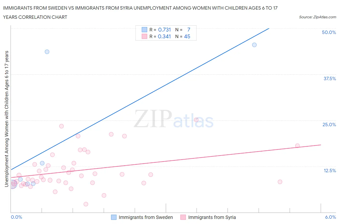 Immigrants from Sweden vs Immigrants from Syria Unemployment Among Women with Children Ages 6 to 17 years