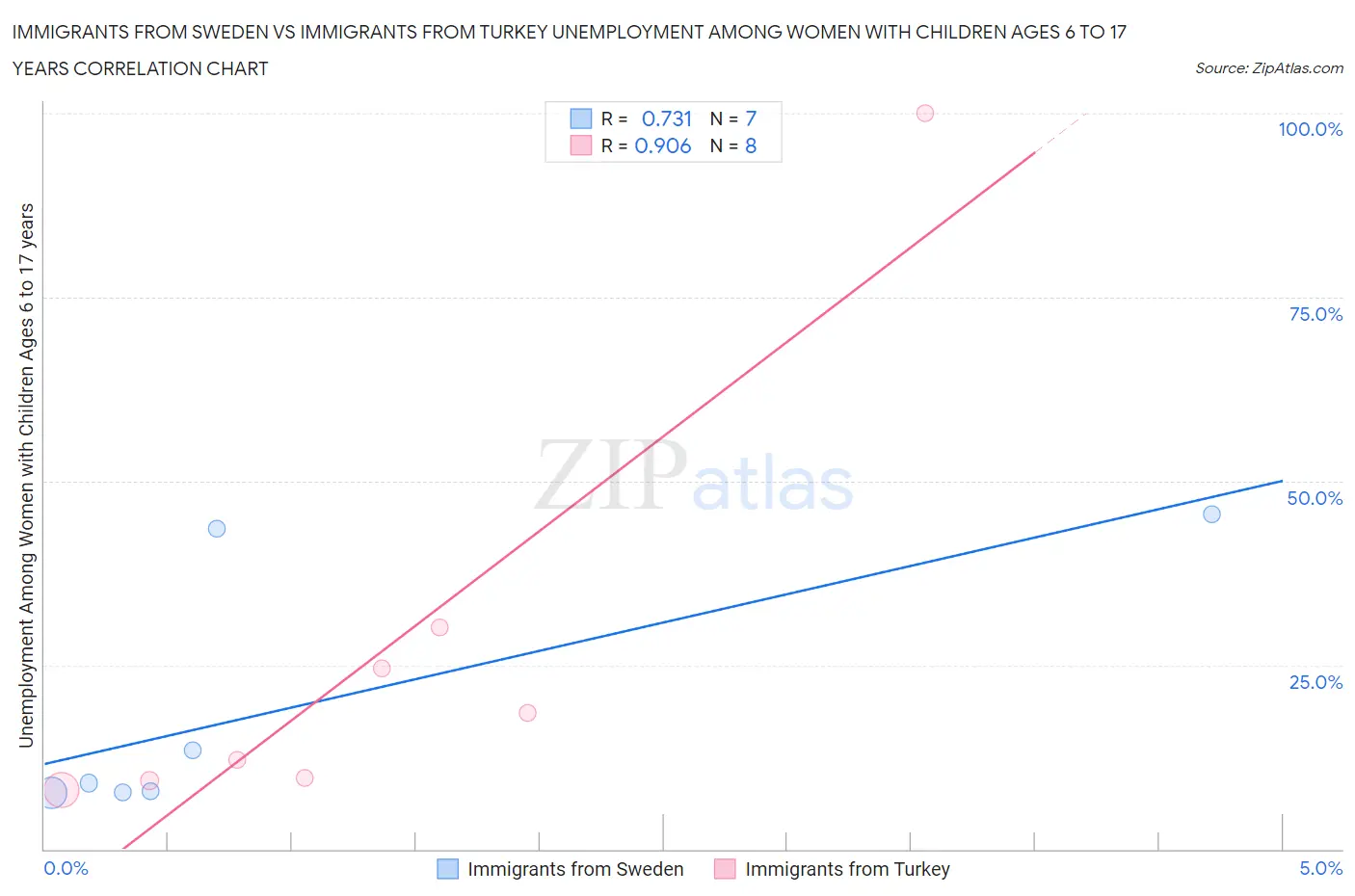 Immigrants from Sweden vs Immigrants from Turkey Unemployment Among Women with Children Ages 6 to 17 years