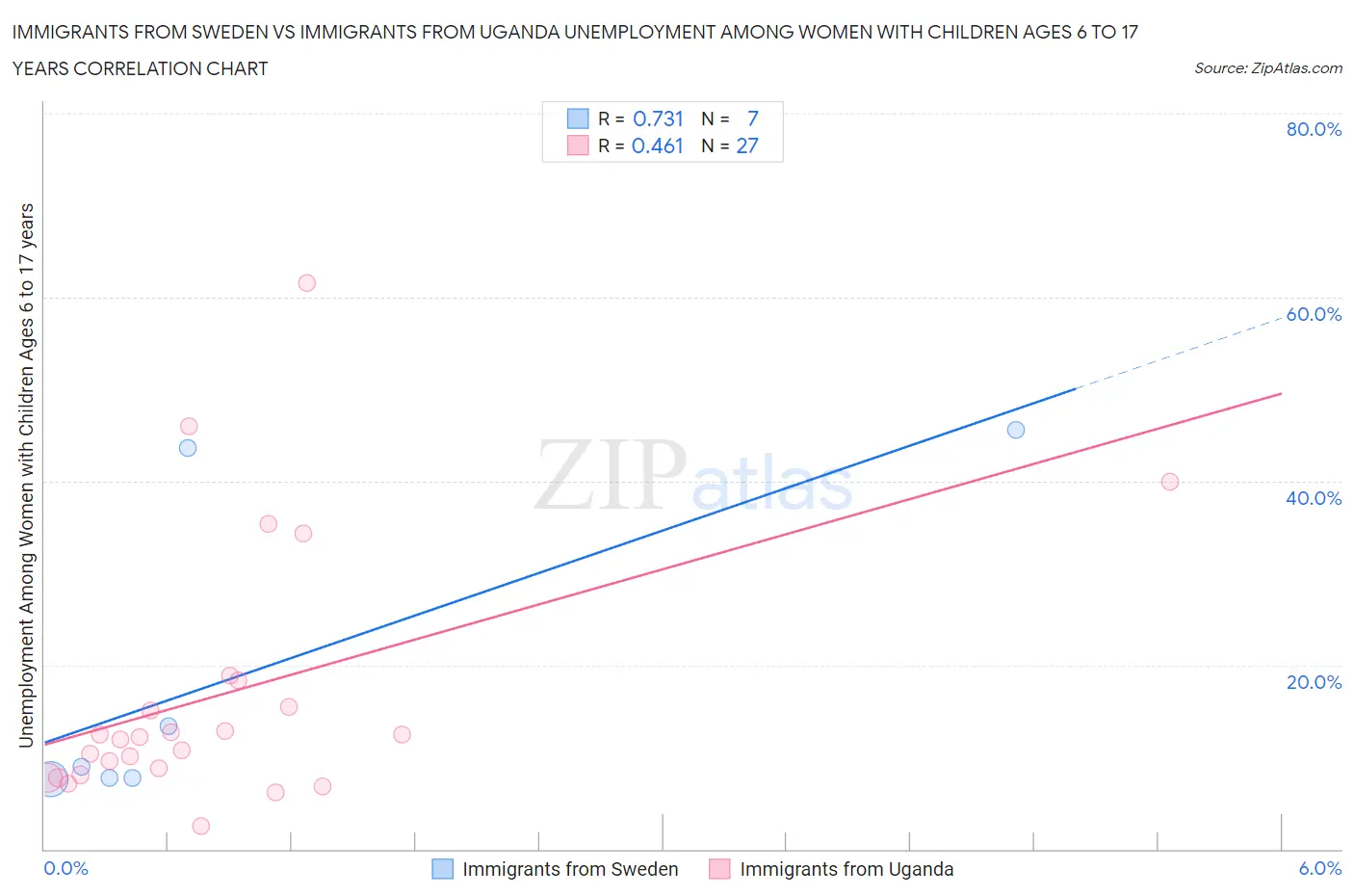 Immigrants from Sweden vs Immigrants from Uganda Unemployment Among Women with Children Ages 6 to 17 years