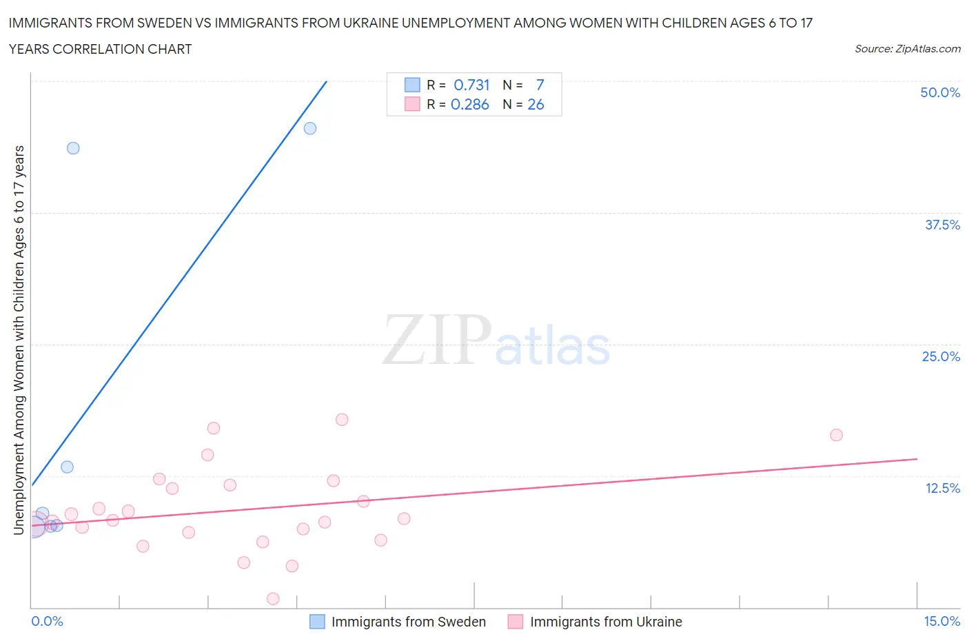 Immigrants from Sweden vs Immigrants from Ukraine Unemployment Among Women with Children Ages 6 to 17 years