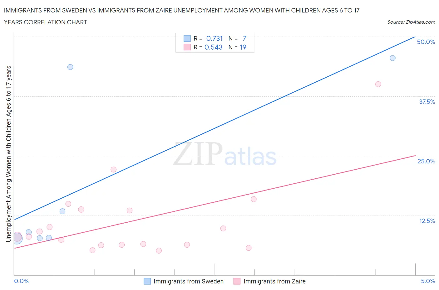 Immigrants from Sweden vs Immigrants from Zaire Unemployment Among Women with Children Ages 6 to 17 years
