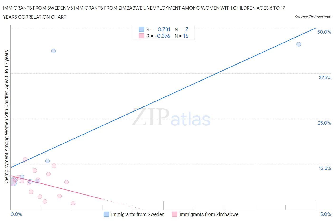 Immigrants from Sweden vs Immigrants from Zimbabwe Unemployment Among Women with Children Ages 6 to 17 years