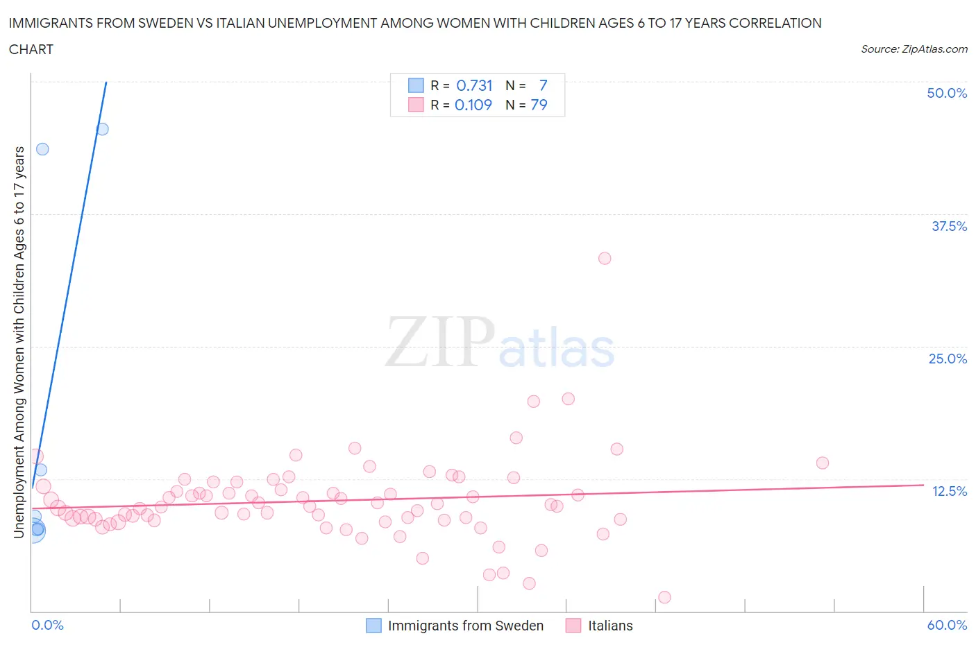 Immigrants from Sweden vs Italian Unemployment Among Women with Children Ages 6 to 17 years