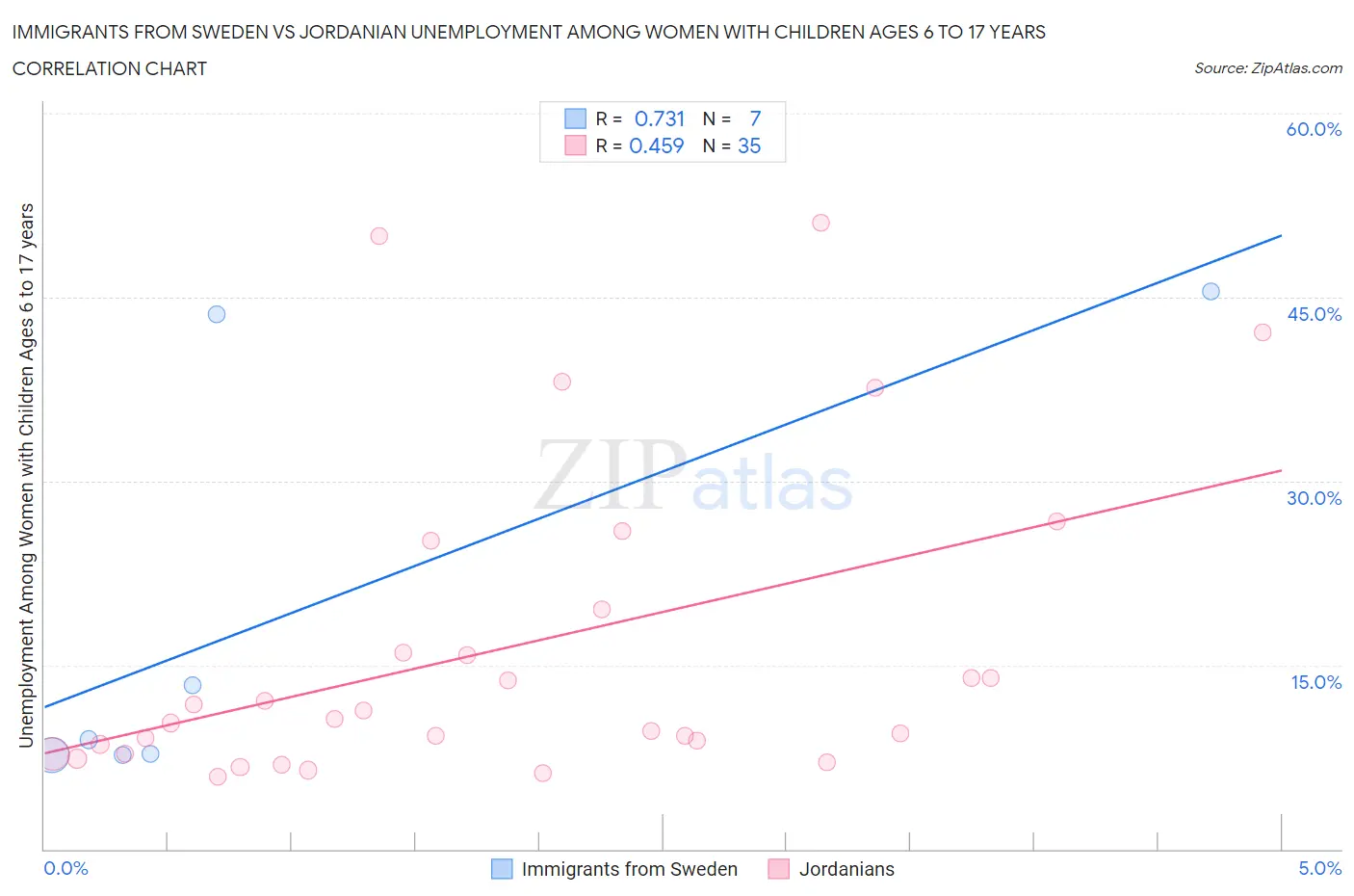 Immigrants from Sweden vs Jordanian Unemployment Among Women with Children Ages 6 to 17 years