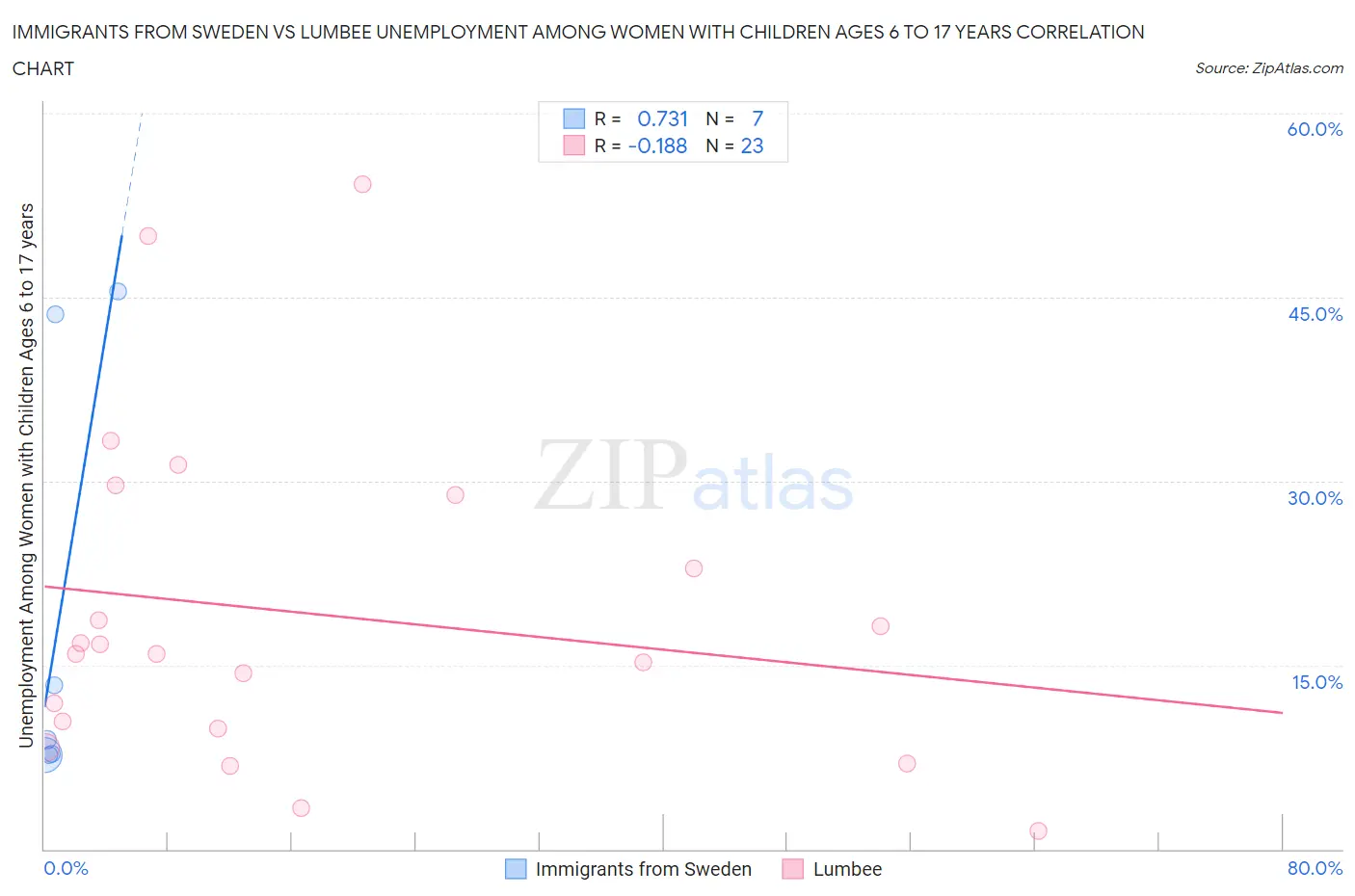 Immigrants from Sweden vs Lumbee Unemployment Among Women with Children Ages 6 to 17 years