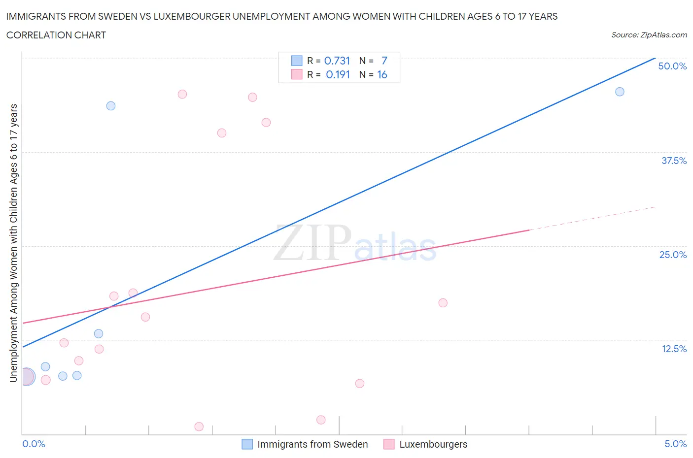 Immigrants from Sweden vs Luxembourger Unemployment Among Women with Children Ages 6 to 17 years