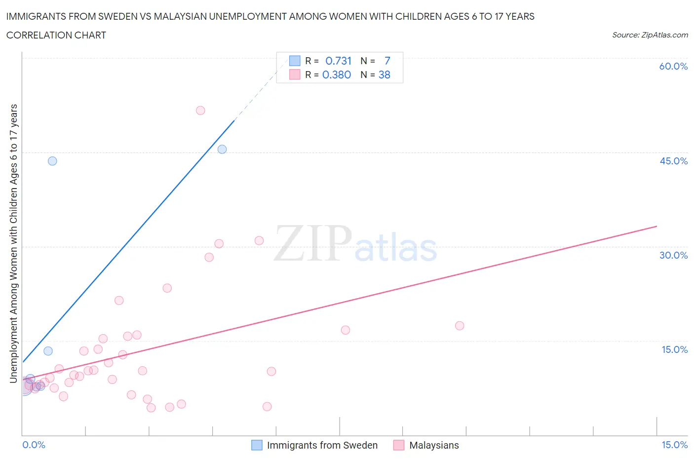 Immigrants from Sweden vs Malaysian Unemployment Among Women with Children Ages 6 to 17 years