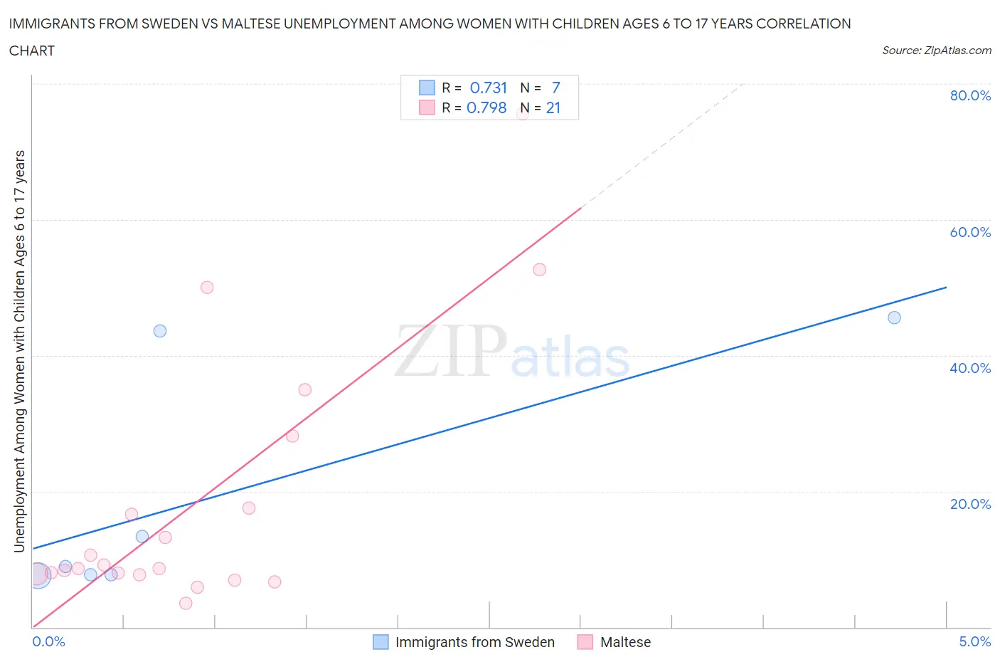 Immigrants from Sweden vs Maltese Unemployment Among Women with Children Ages 6 to 17 years