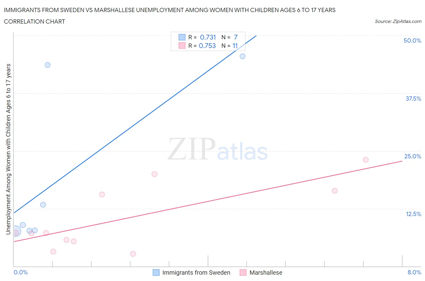 Immigrants from Sweden vs Marshallese Unemployment Among Women with Children Ages 6 to 17 years