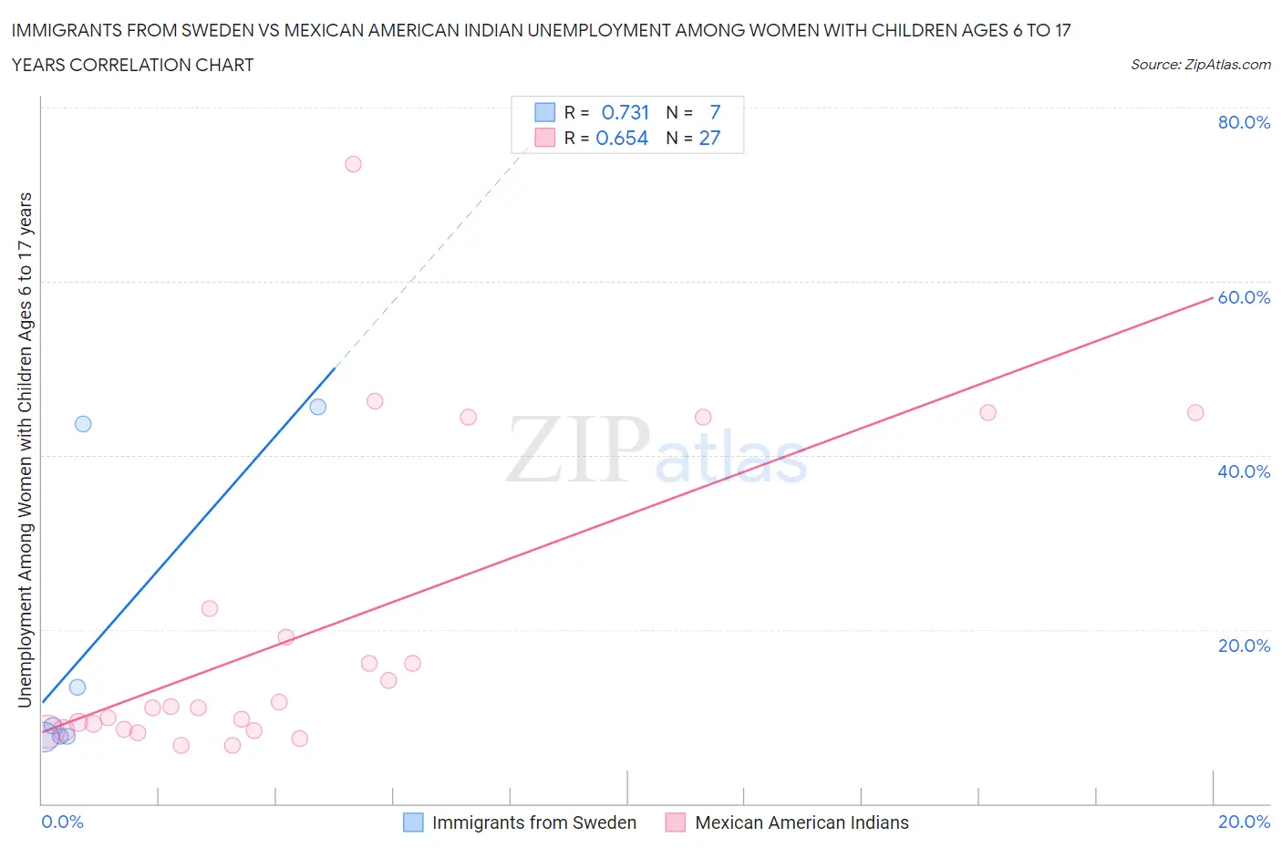 Immigrants from Sweden vs Mexican American Indian Unemployment Among Women with Children Ages 6 to 17 years
