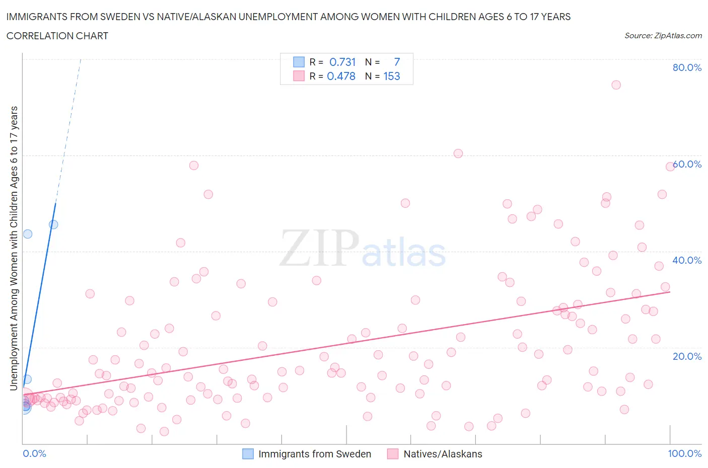 Immigrants from Sweden vs Native/Alaskan Unemployment Among Women with Children Ages 6 to 17 years