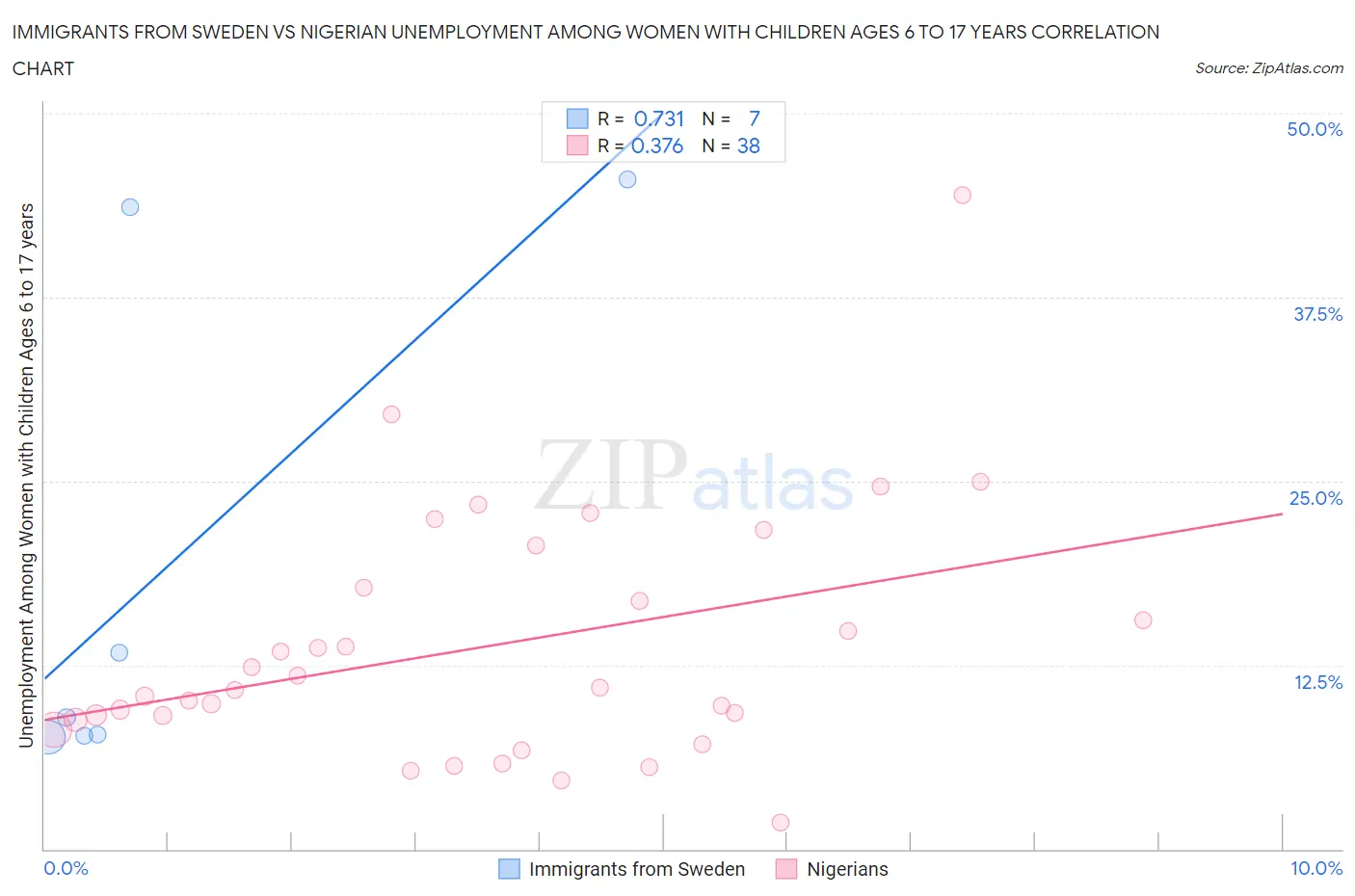 Immigrants from Sweden vs Nigerian Unemployment Among Women with Children Ages 6 to 17 years