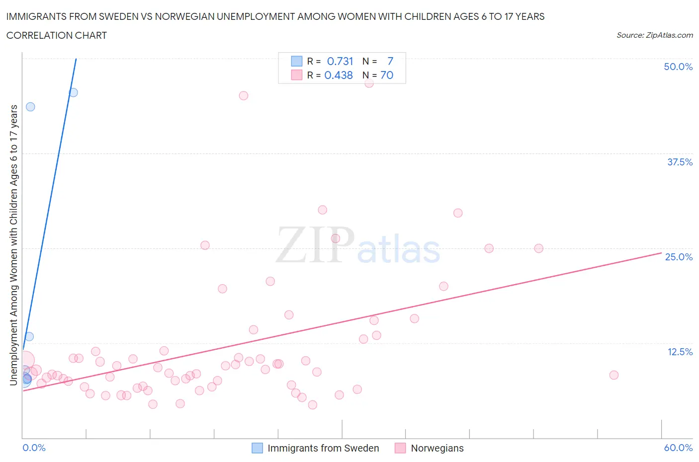 Immigrants from Sweden vs Norwegian Unemployment Among Women with Children Ages 6 to 17 years