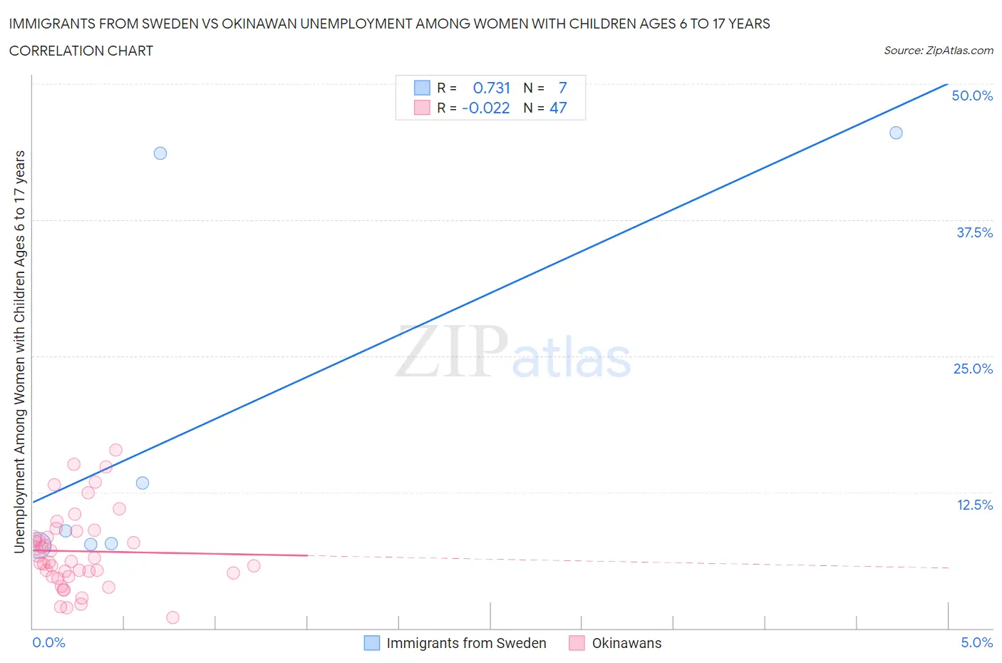 Immigrants from Sweden vs Okinawan Unemployment Among Women with Children Ages 6 to 17 years