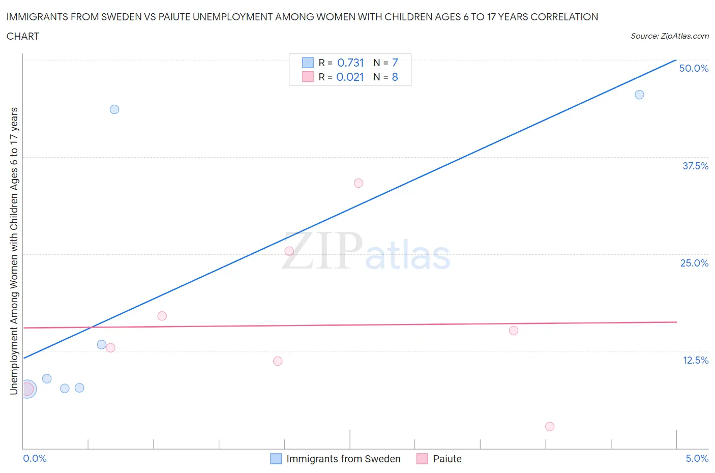 Immigrants from Sweden vs Paiute Unemployment Among Women with Children Ages 6 to 17 years