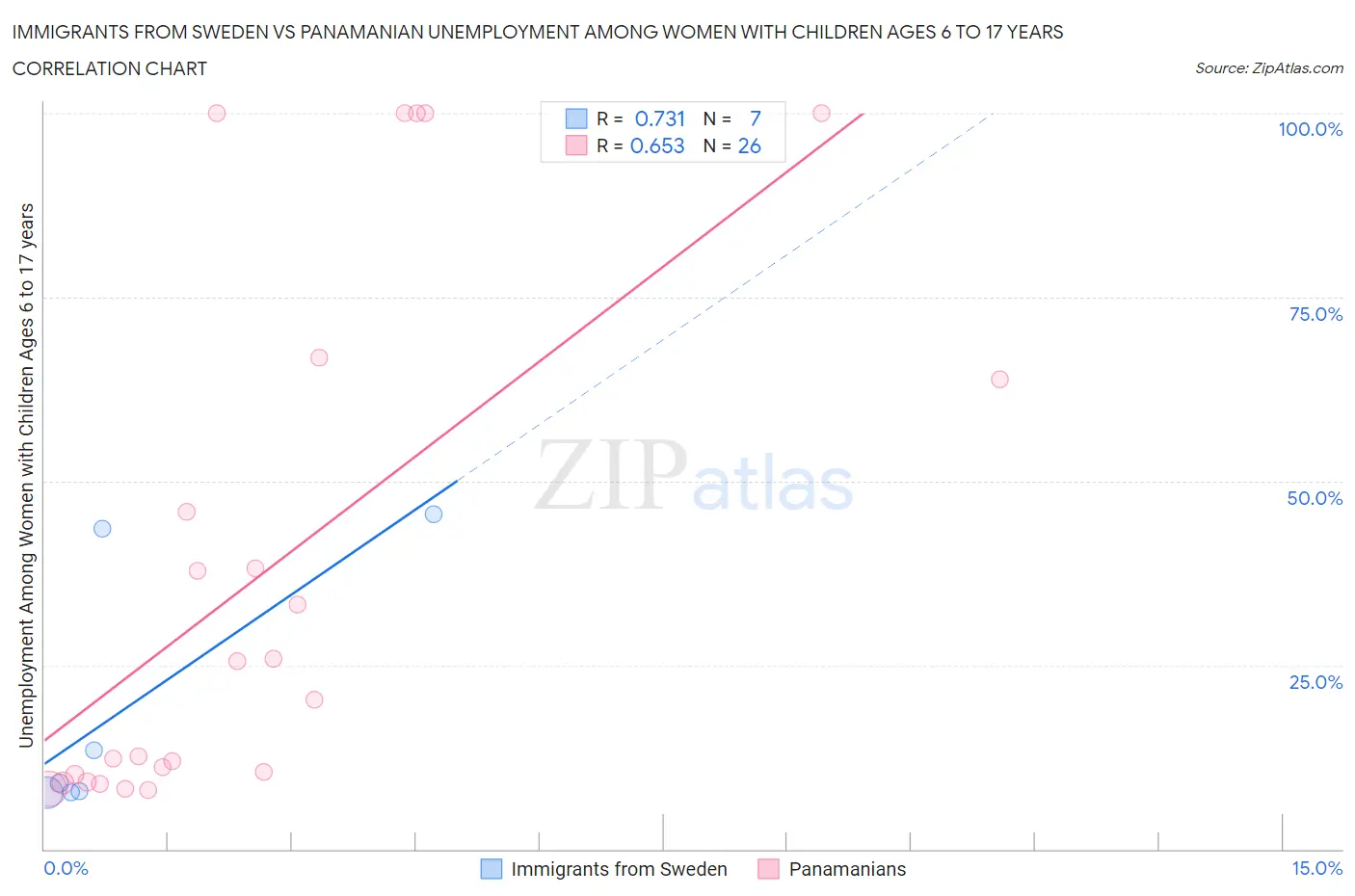 Immigrants from Sweden vs Panamanian Unemployment Among Women with Children Ages 6 to 17 years