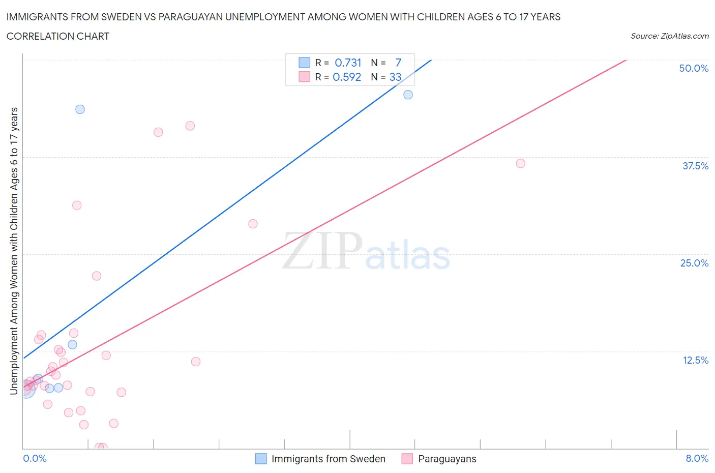 Immigrants from Sweden vs Paraguayan Unemployment Among Women with Children Ages 6 to 17 years