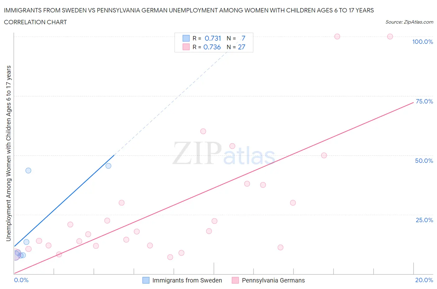 Immigrants from Sweden vs Pennsylvania German Unemployment Among Women with Children Ages 6 to 17 years