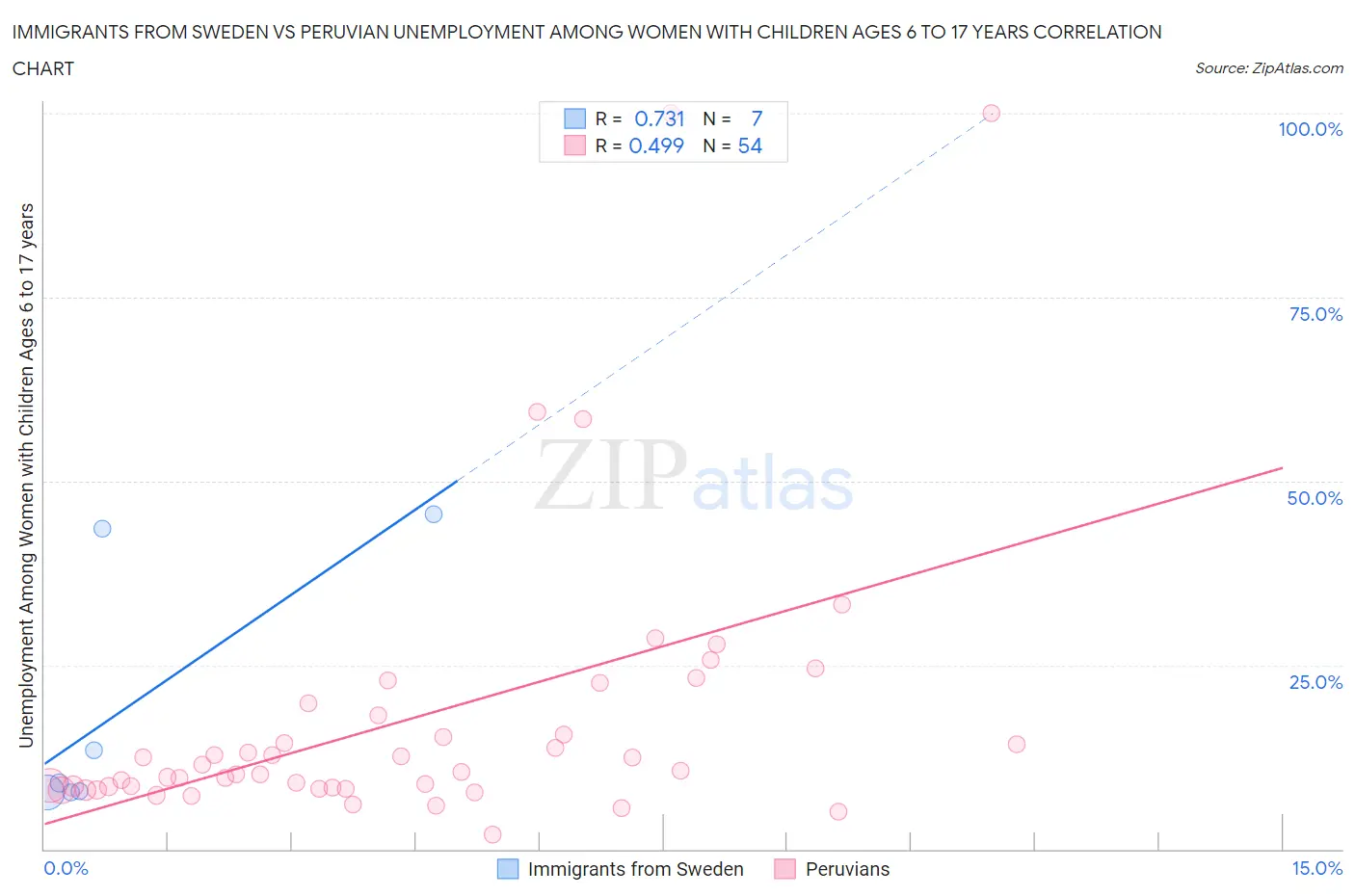 Immigrants from Sweden vs Peruvian Unemployment Among Women with Children Ages 6 to 17 years