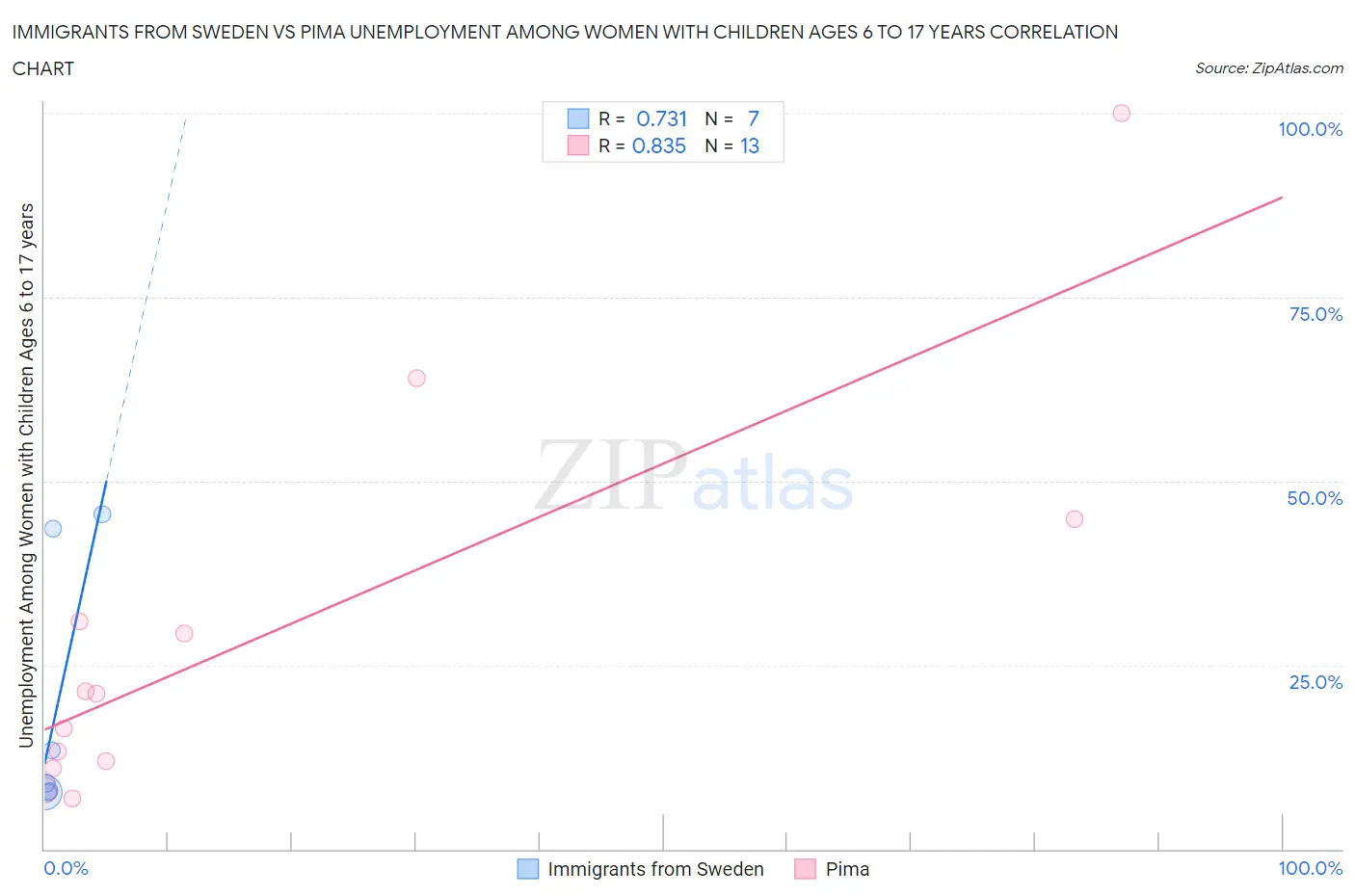 Immigrants from Sweden vs Pima Unemployment Among Women with Children Ages 6 to 17 years