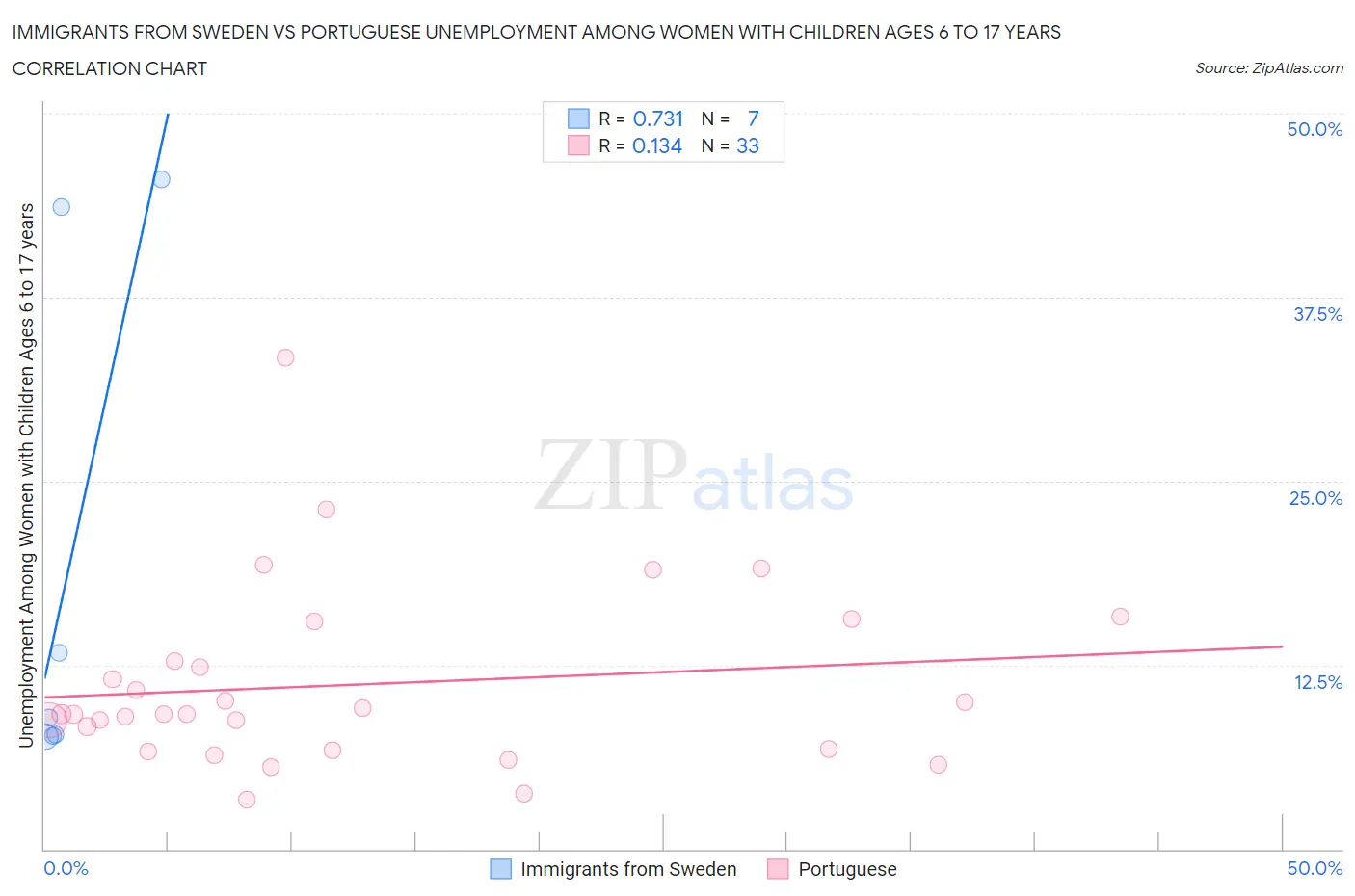 Immigrants from Sweden vs Portuguese Unemployment Among Women with Children Ages 6 to 17 years