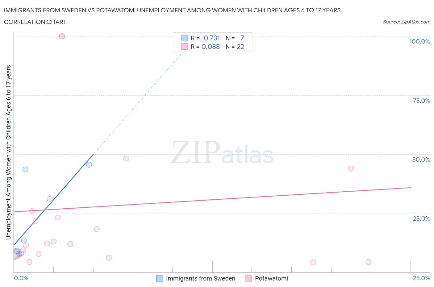 Immigrants from Sweden vs Potawatomi Unemployment Among Women with Children Ages 6 to 17 years