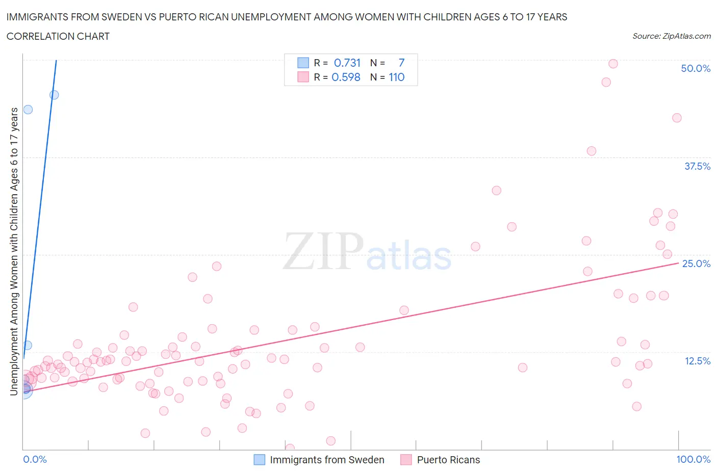 Immigrants from Sweden vs Puerto Rican Unemployment Among Women with Children Ages 6 to 17 years