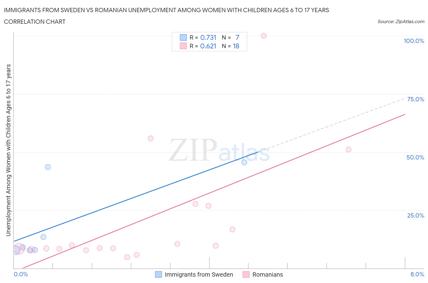 Immigrants from Sweden vs Romanian Unemployment Among Women with Children Ages 6 to 17 years