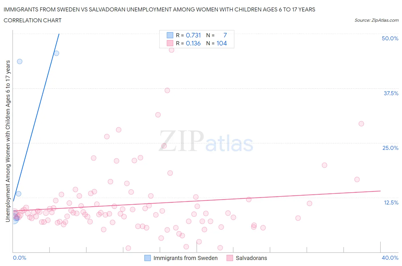 Immigrants from Sweden vs Salvadoran Unemployment Among Women with Children Ages 6 to 17 years