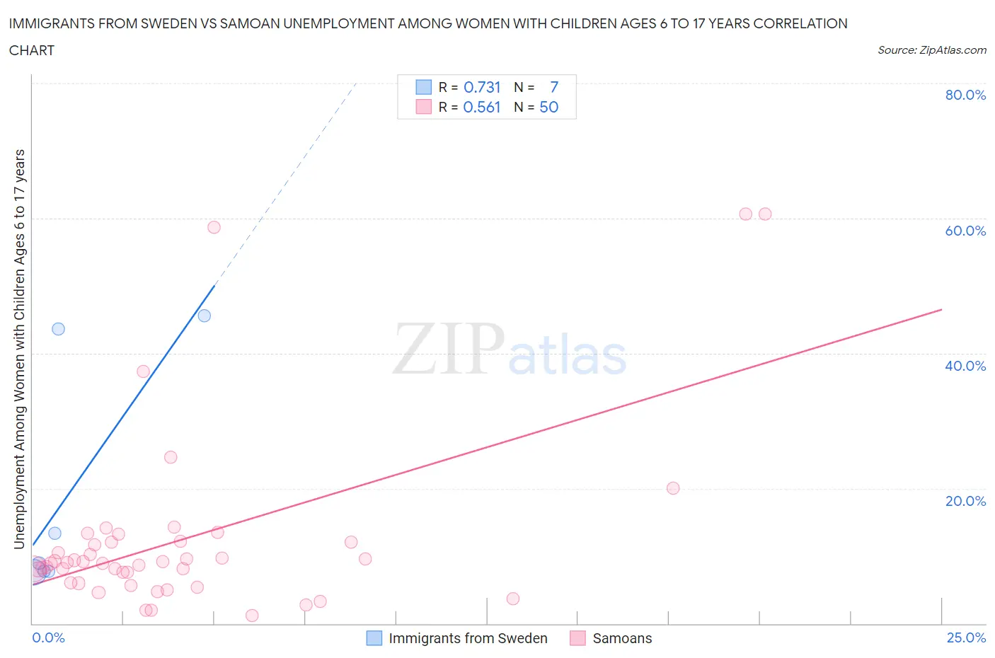 Immigrants from Sweden vs Samoan Unemployment Among Women with Children Ages 6 to 17 years