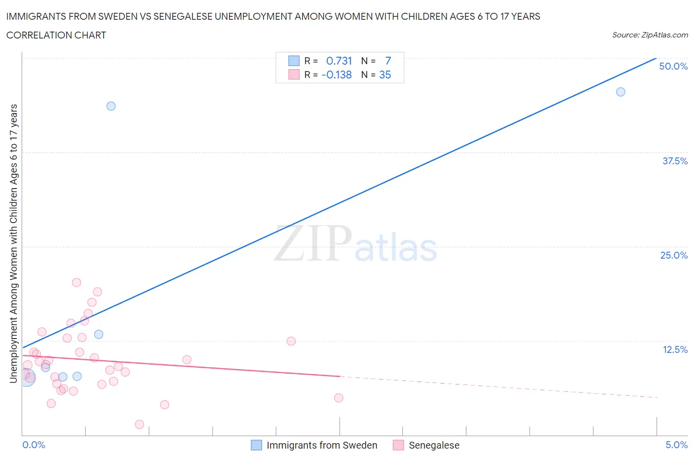 Immigrants from Sweden vs Senegalese Unemployment Among Women with Children Ages 6 to 17 years